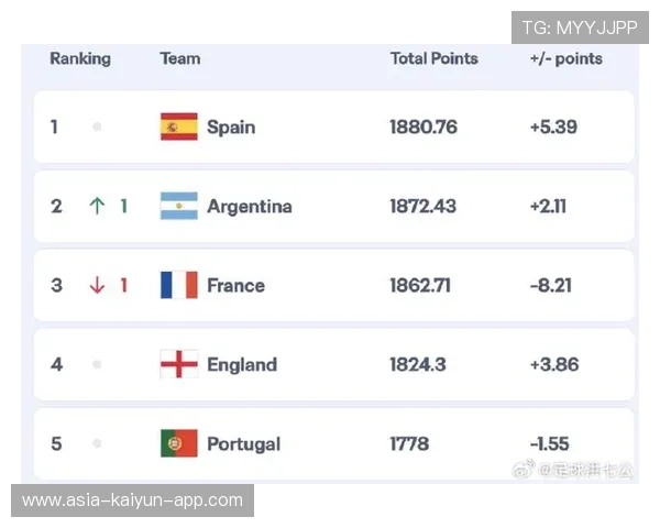 FIFA世界排名更新 国足仍居第94位，fifa世界排名总表