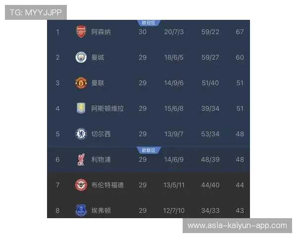随着曼城3-1黑马纽卡1-3被逆转，英超最新积分榜：2-7名仅差2分，英超积分榜_切尔西榜首 曼联第五